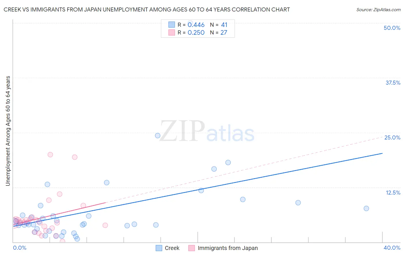 Creek vs Immigrants from Japan Unemployment Among Ages 60 to 64 years