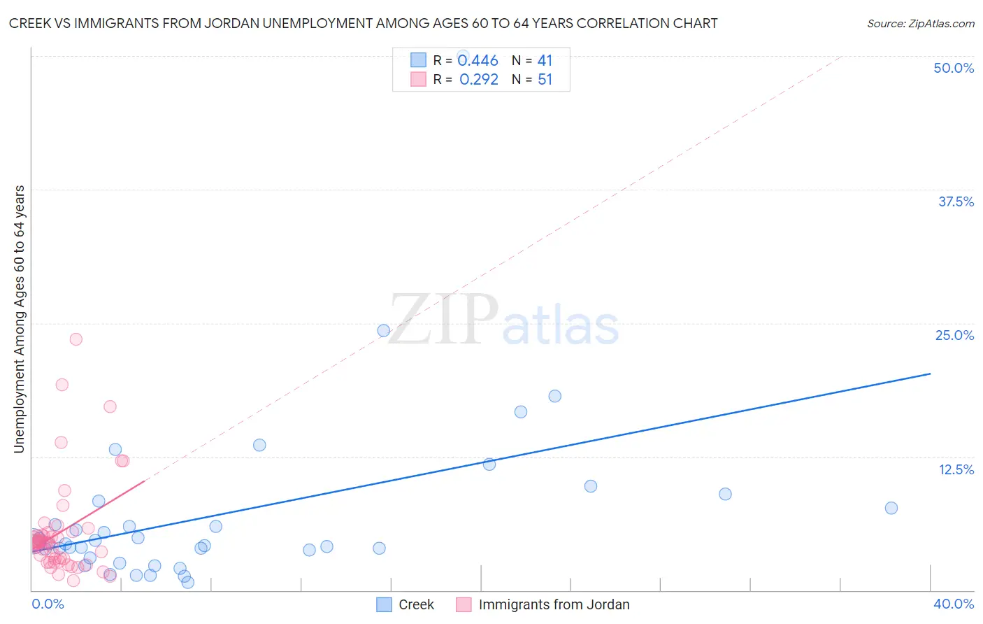 Creek vs Immigrants from Jordan Unemployment Among Ages 60 to 64 years