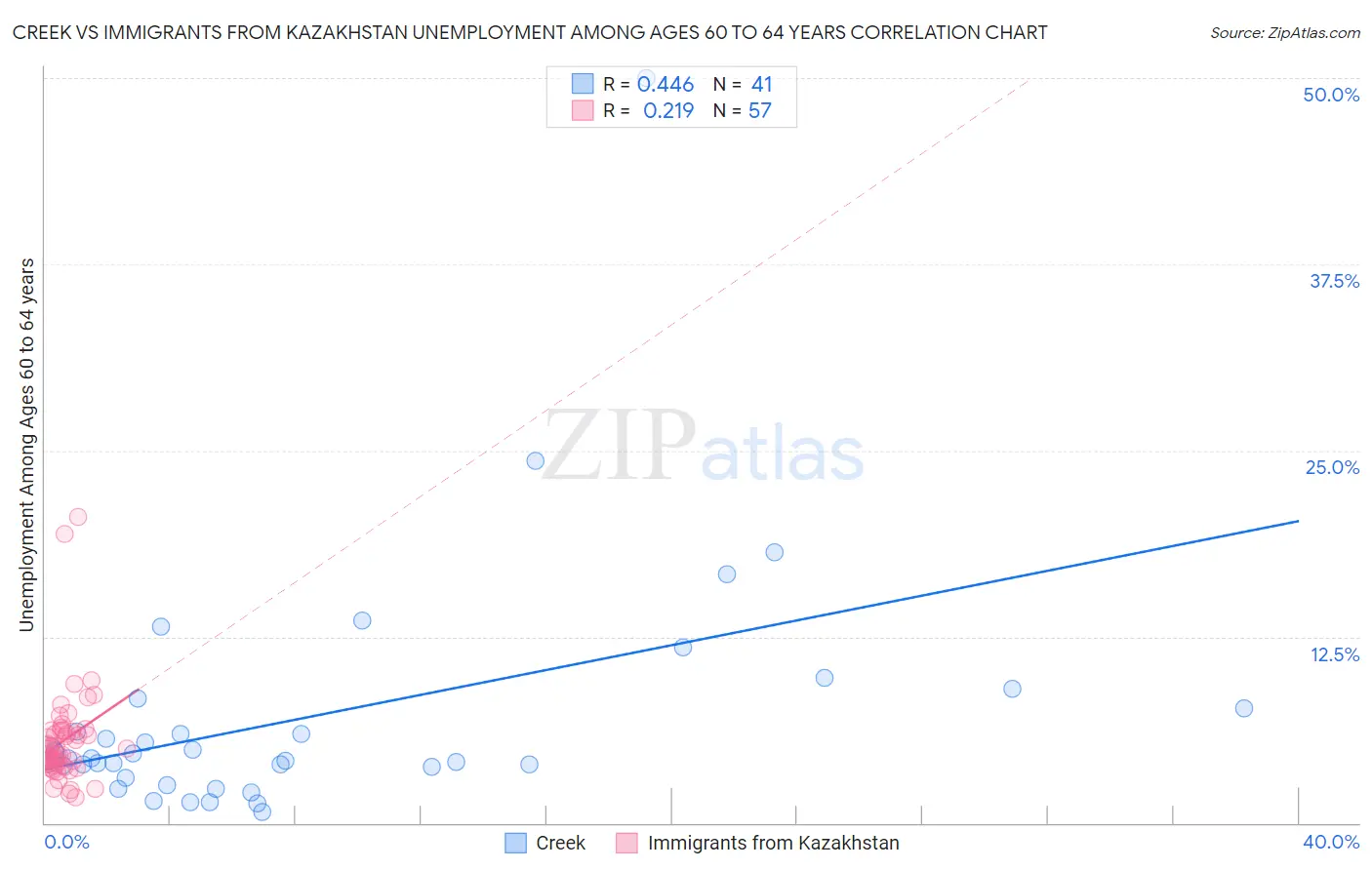 Creek vs Immigrants from Kazakhstan Unemployment Among Ages 60 to 64 years