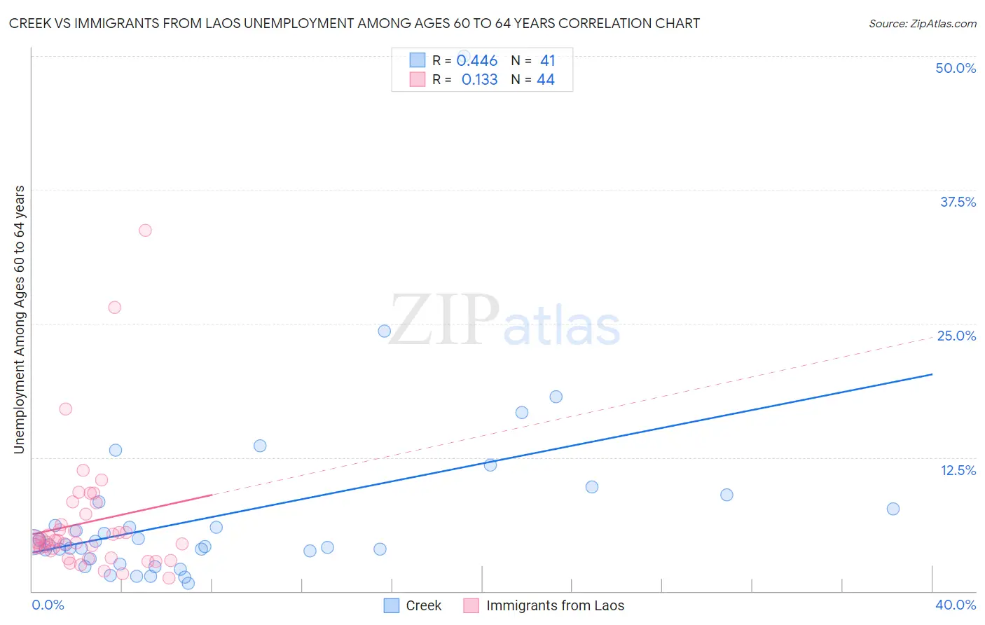 Creek vs Immigrants from Laos Unemployment Among Ages 60 to 64 years