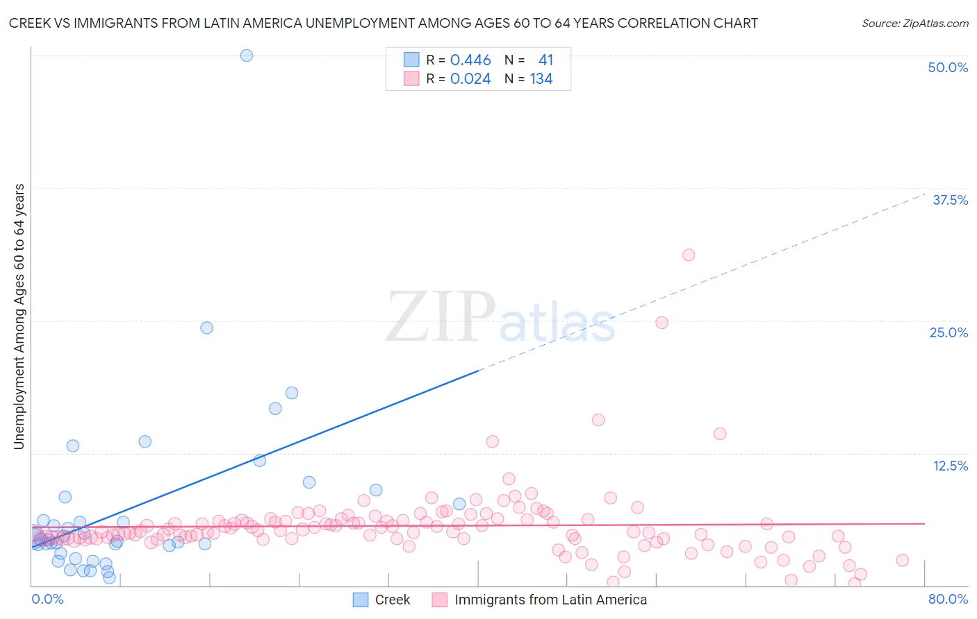 Creek vs Immigrants from Latin America Unemployment Among Ages 60 to 64 years