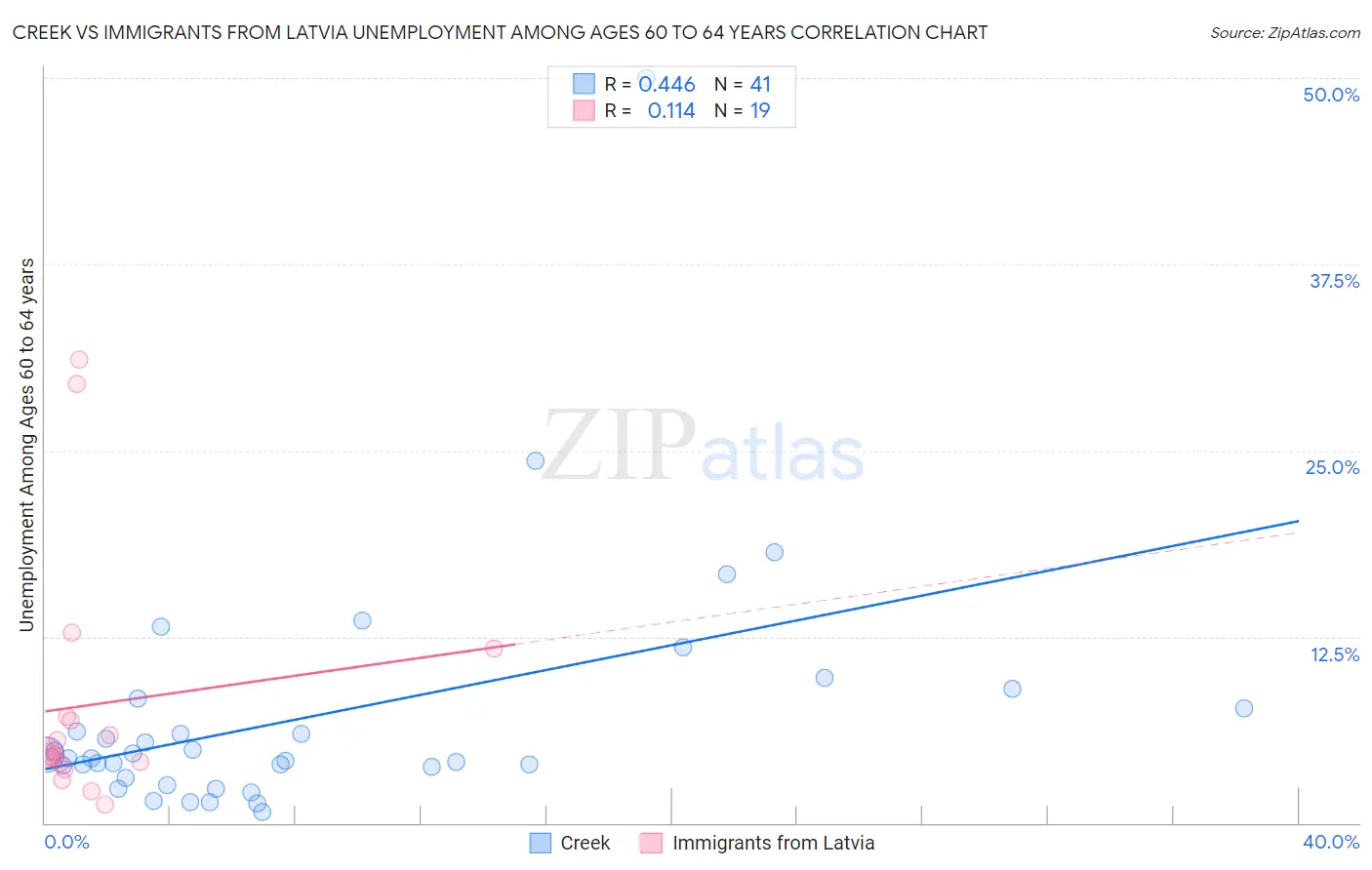 Creek vs Immigrants from Latvia Unemployment Among Ages 60 to 64 years