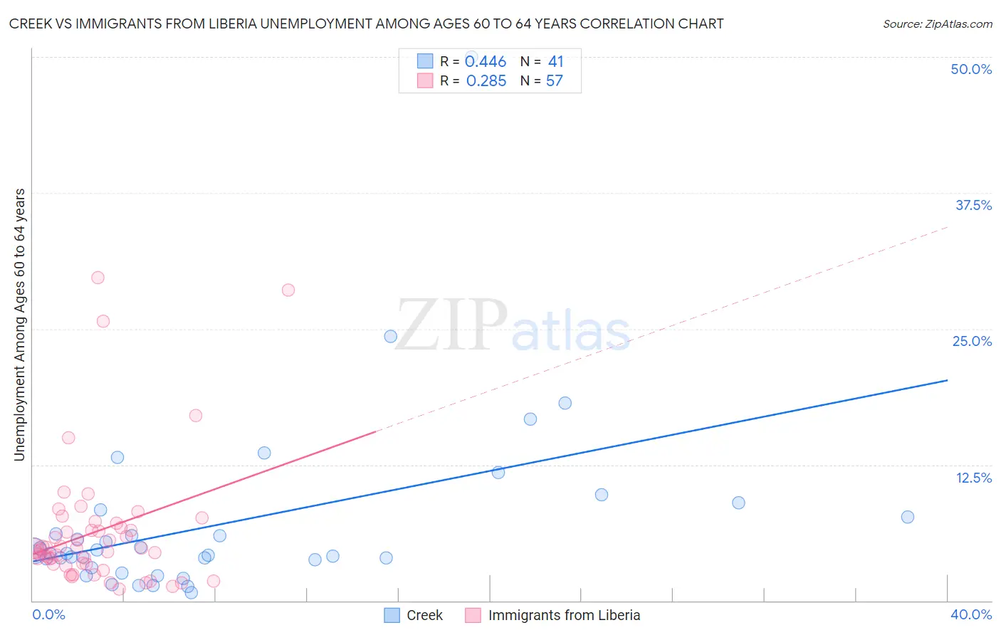 Creek vs Immigrants from Liberia Unemployment Among Ages 60 to 64 years