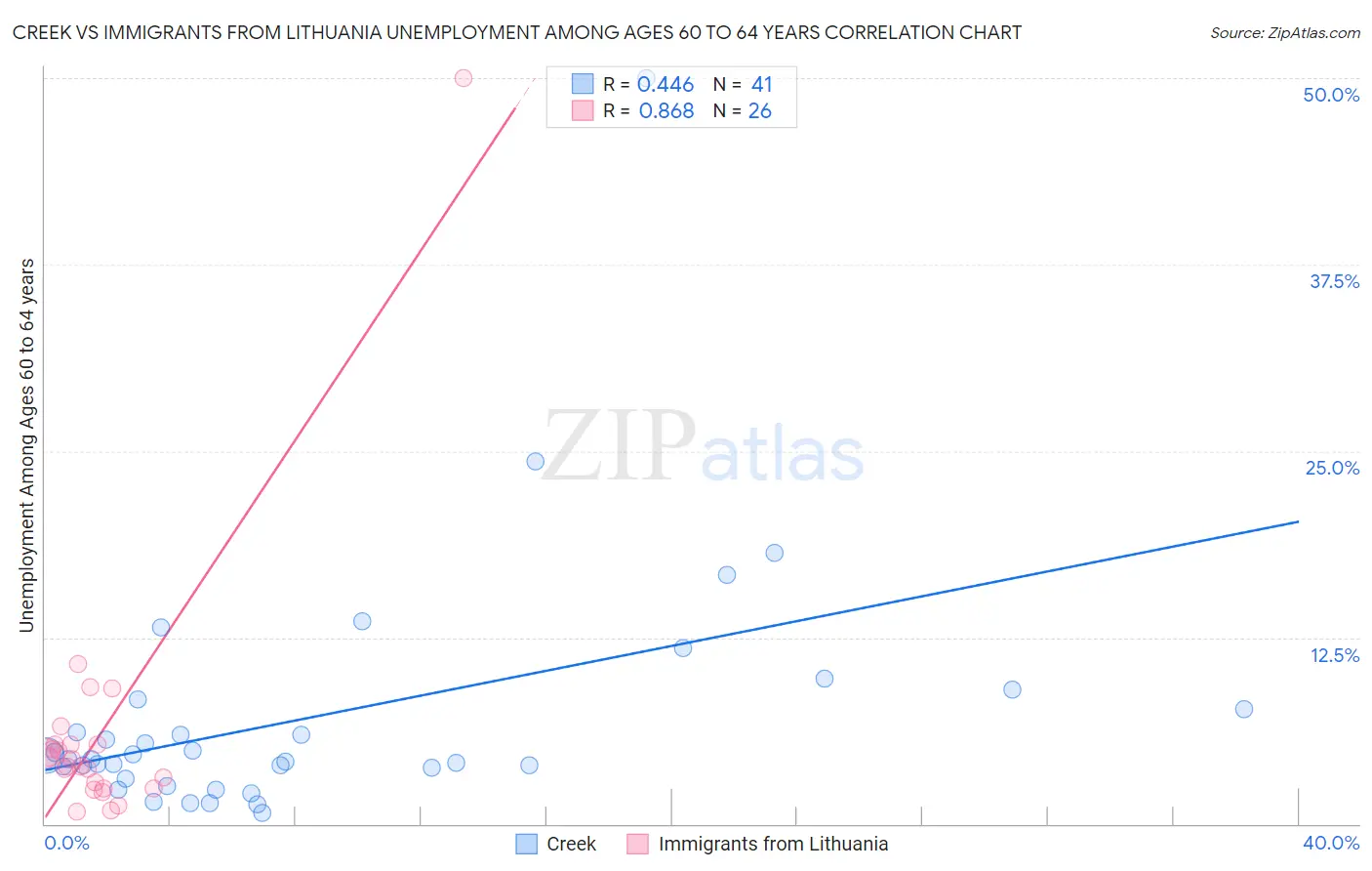 Creek vs Immigrants from Lithuania Unemployment Among Ages 60 to 64 years