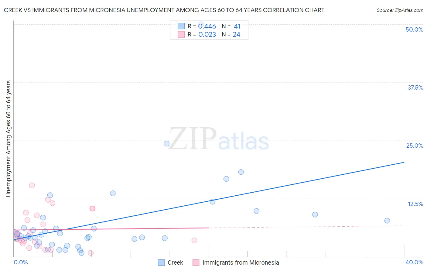 Creek vs Immigrants from Micronesia Unemployment Among Ages 60 to 64 years