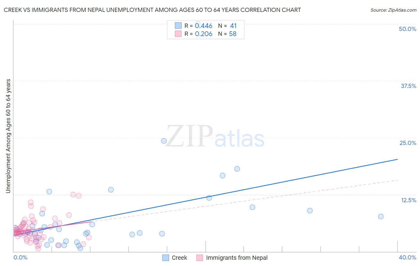 Creek vs Immigrants from Nepal Unemployment Among Ages 60 to 64 years