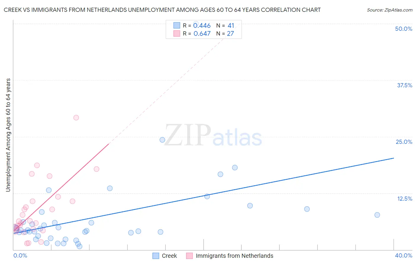 Creek vs Immigrants from Netherlands Unemployment Among Ages 60 to 64 years