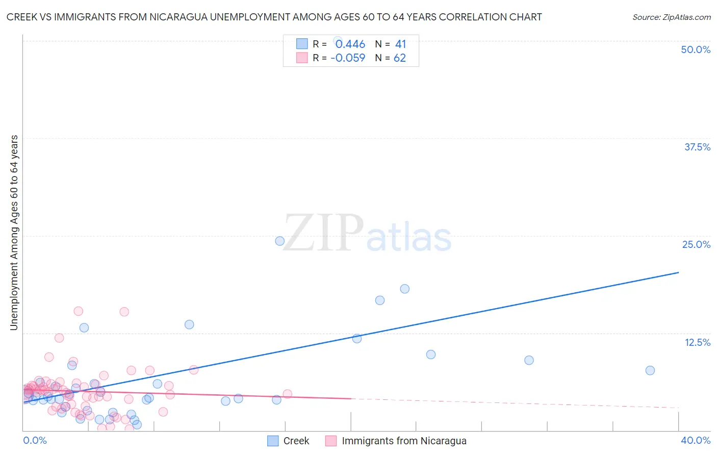 Creek vs Immigrants from Nicaragua Unemployment Among Ages 60 to 64 years