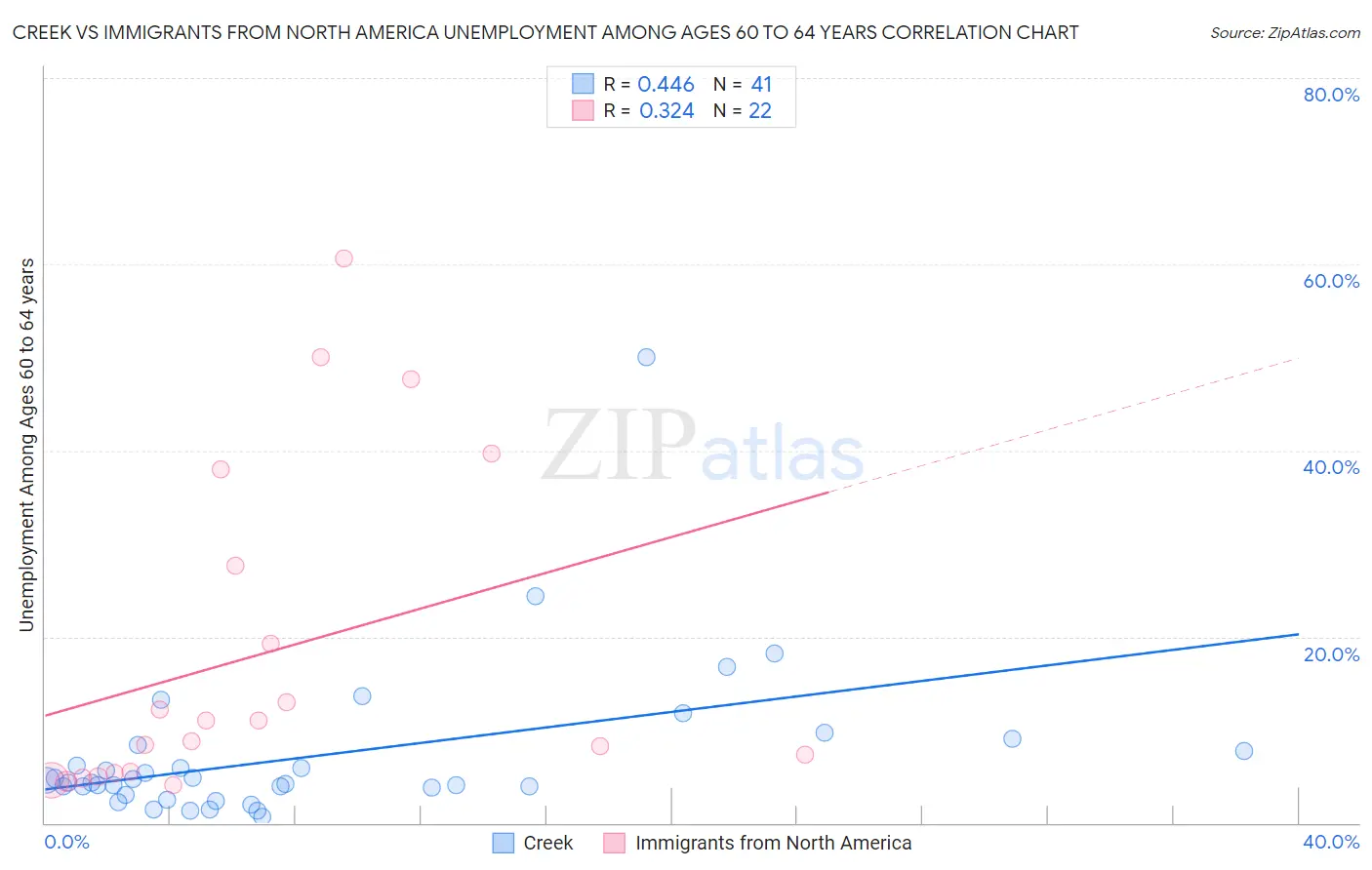 Creek vs Immigrants from North America Unemployment Among Ages 60 to 64 years