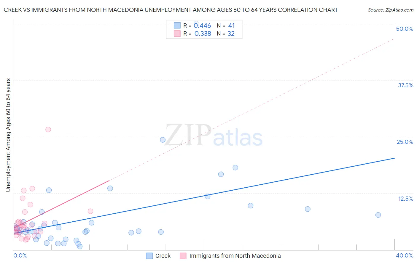 Creek vs Immigrants from North Macedonia Unemployment Among Ages 60 to 64 years