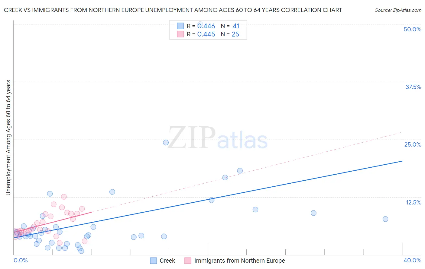 Creek vs Immigrants from Northern Europe Unemployment Among Ages 60 to 64 years