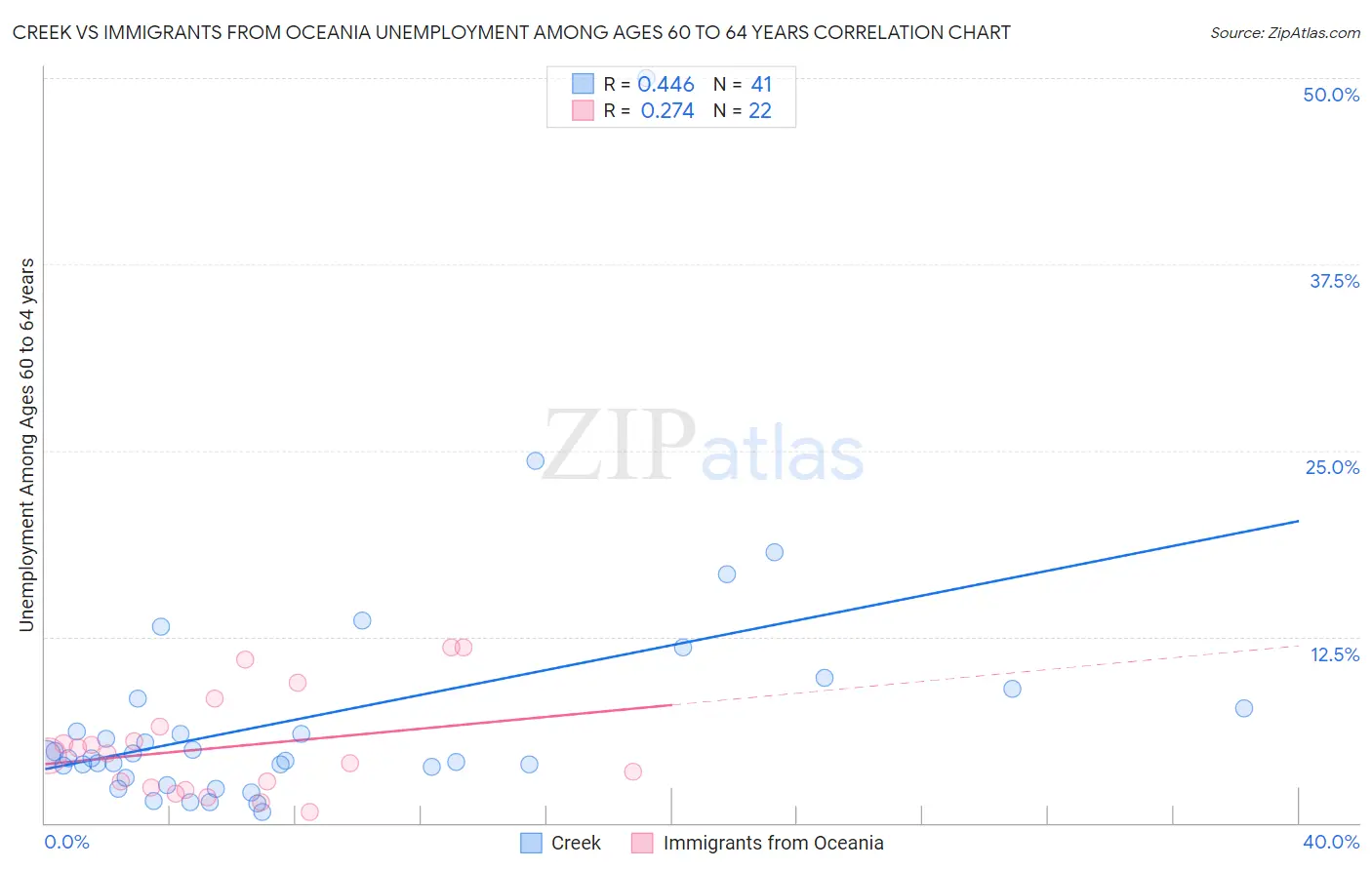 Creek vs Immigrants from Oceania Unemployment Among Ages 60 to 64 years