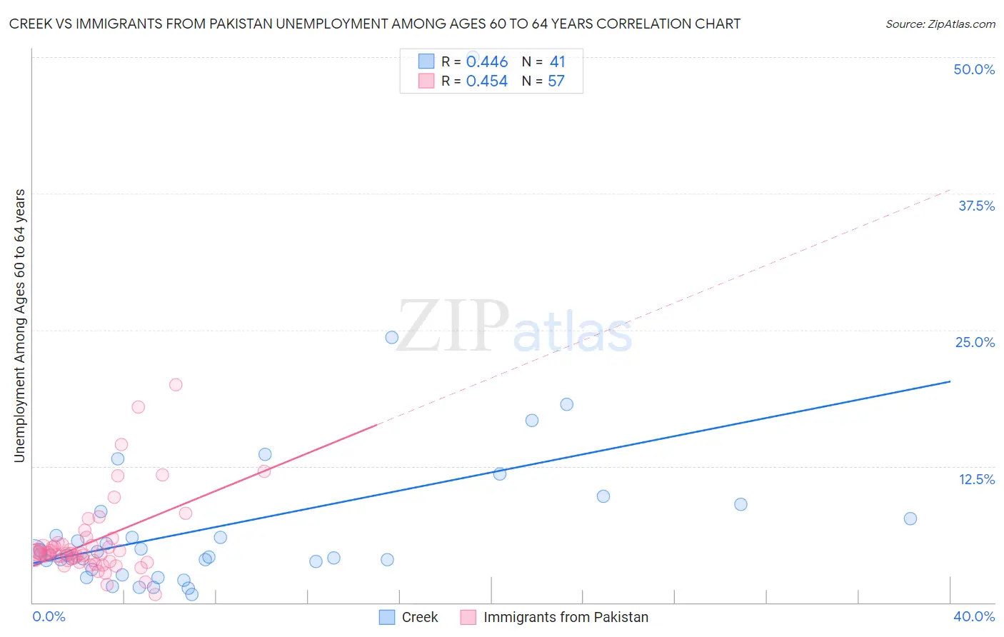 Creek vs Immigrants from Pakistan Unemployment Among Ages 60 to 64 years