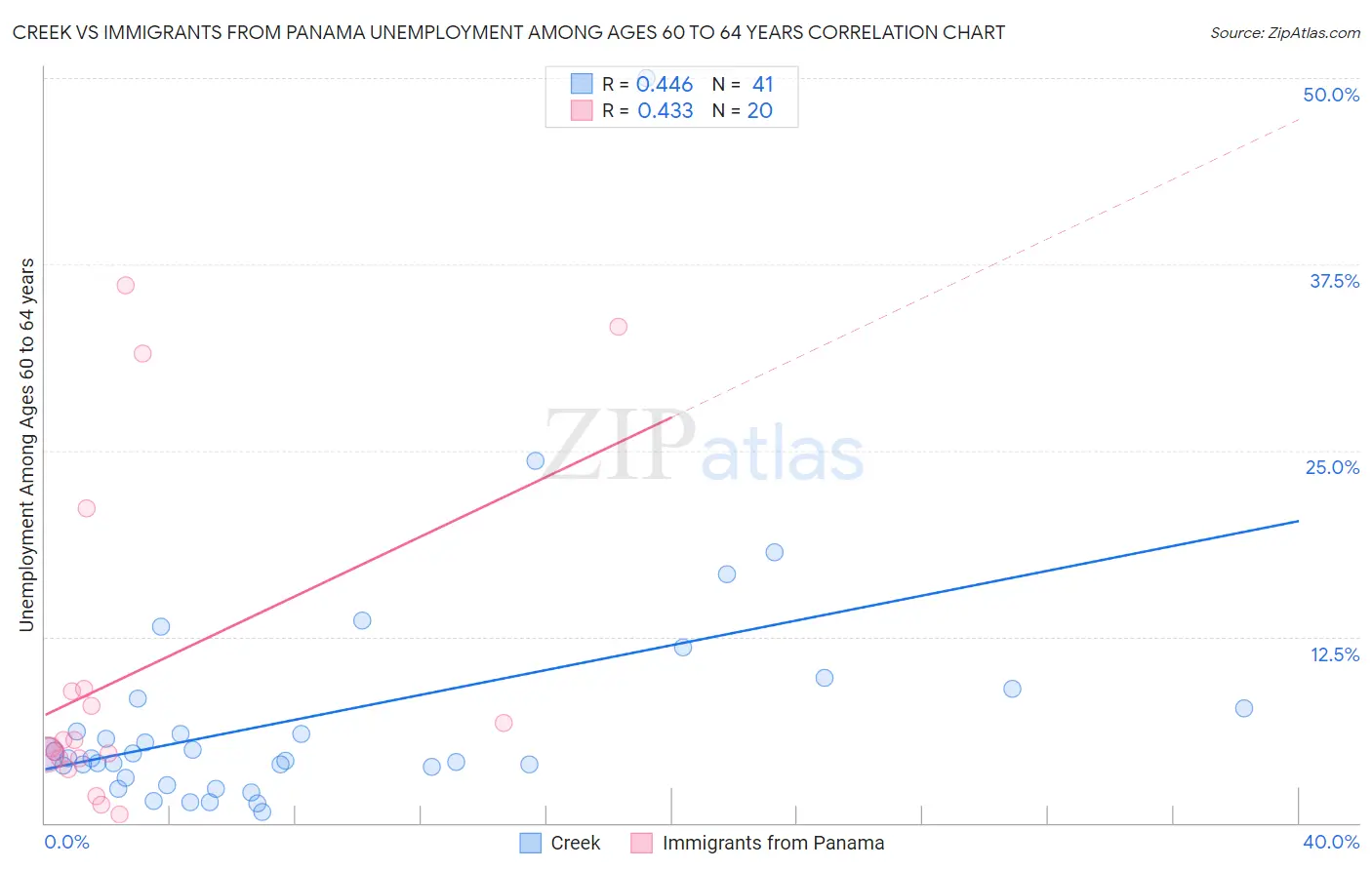 Creek vs Immigrants from Panama Unemployment Among Ages 60 to 64 years