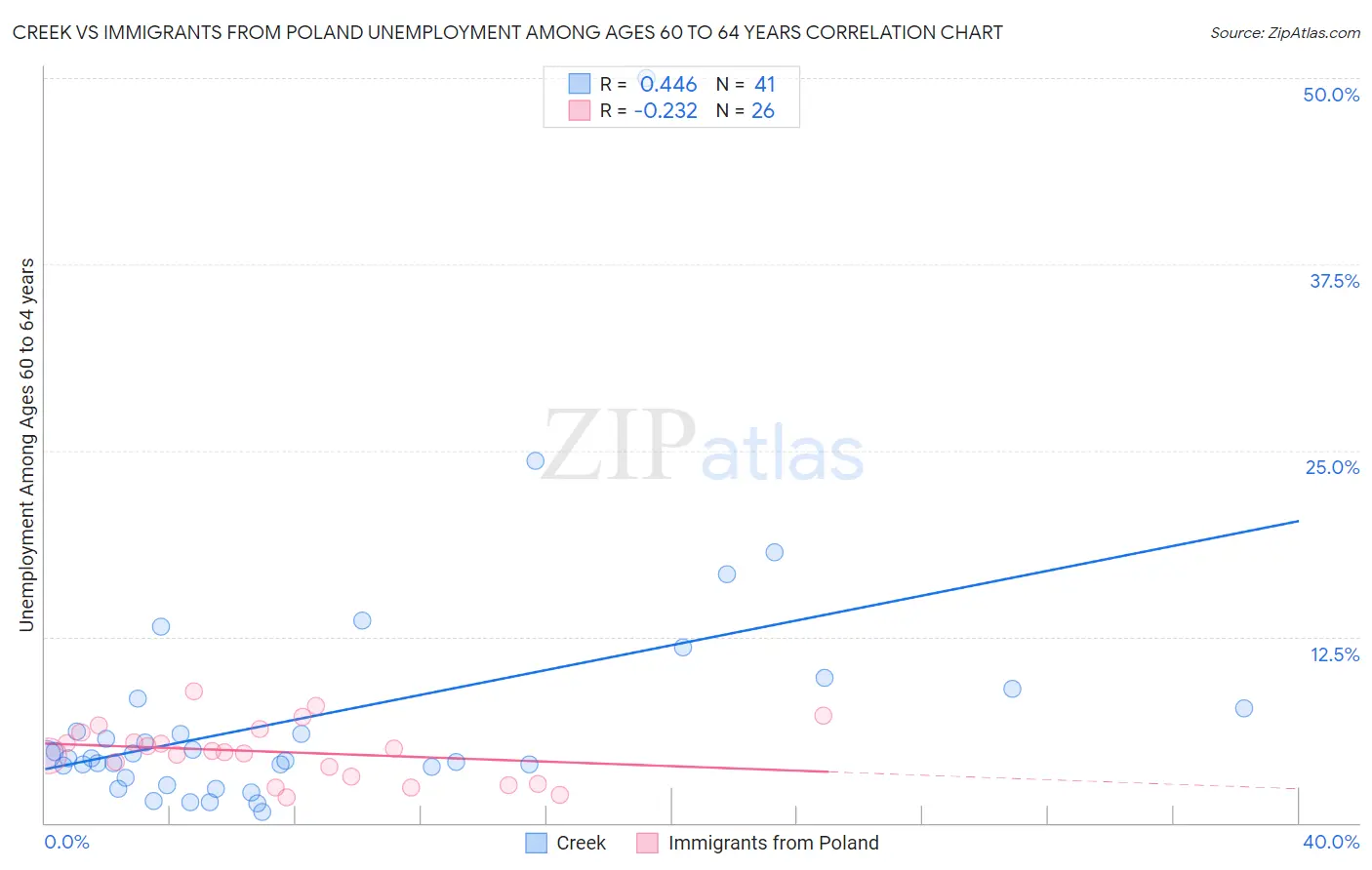 Creek vs Immigrants from Poland Unemployment Among Ages 60 to 64 years