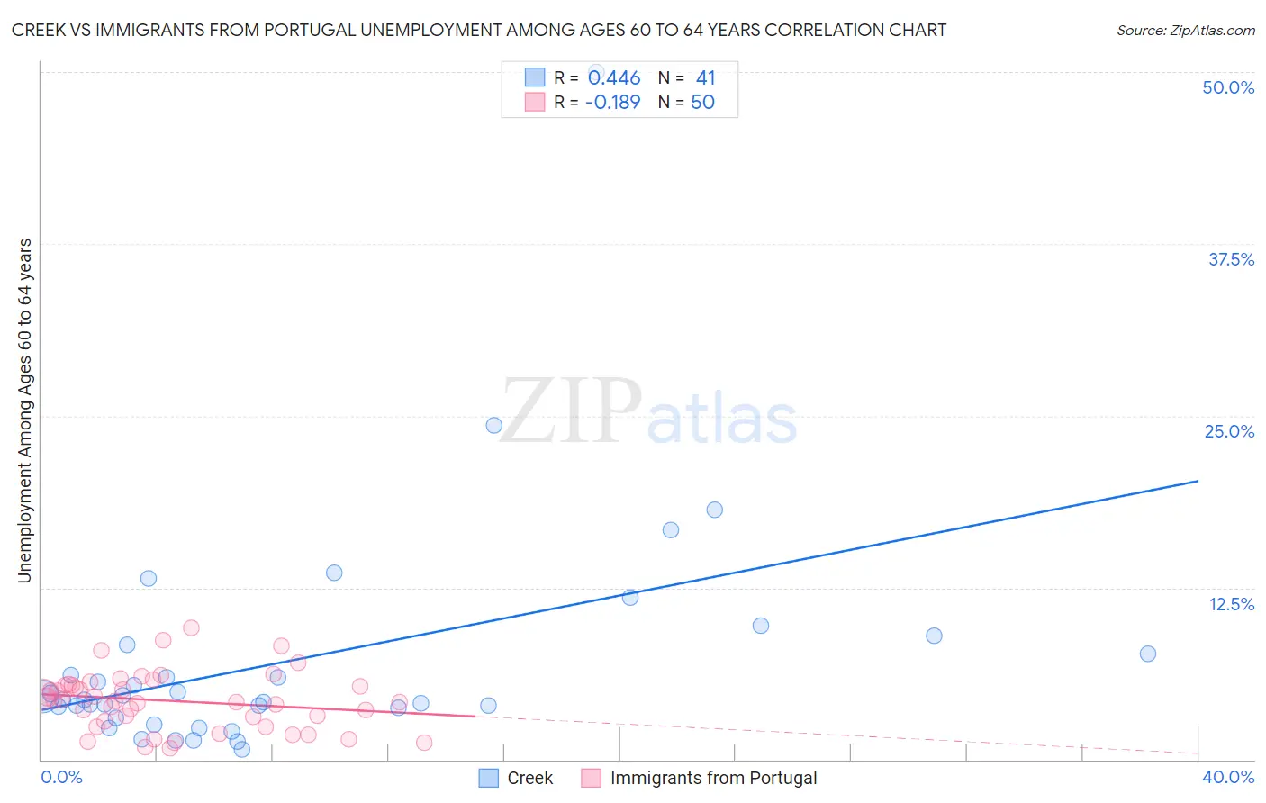 Creek vs Immigrants from Portugal Unemployment Among Ages 60 to 64 years