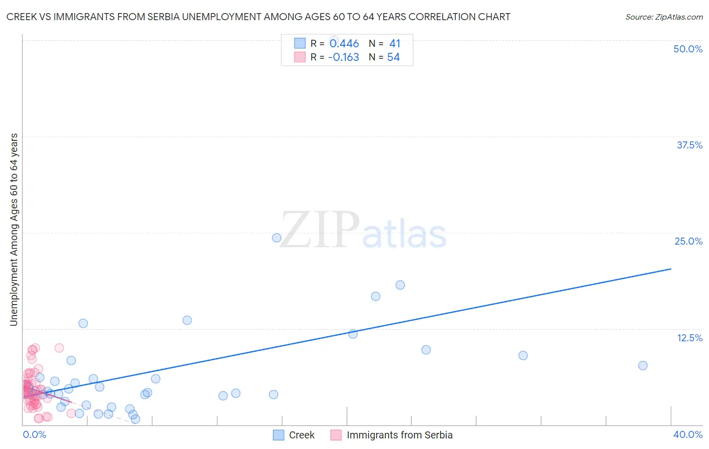 Creek vs Immigrants from Serbia Unemployment Among Ages 60 to 64 years