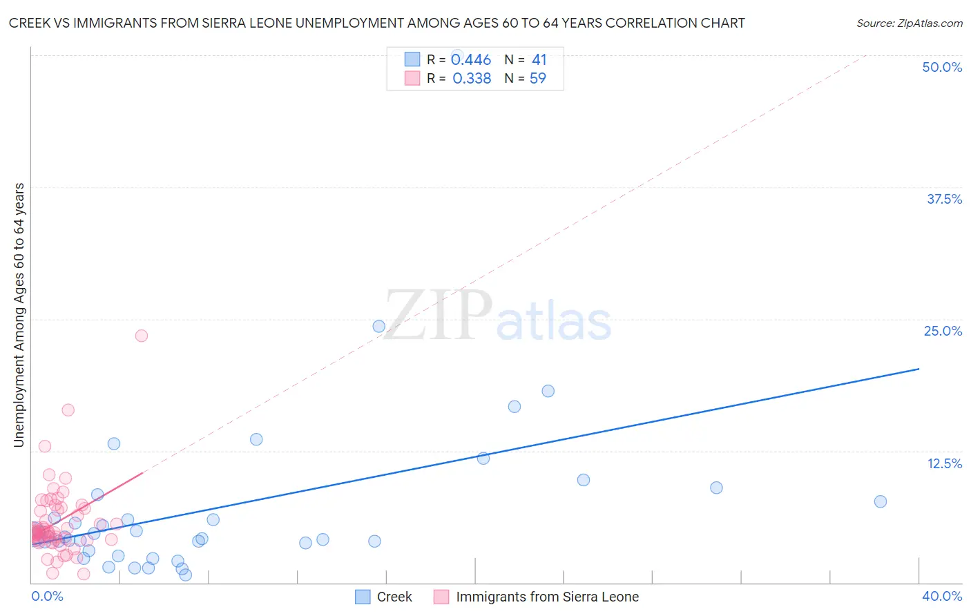 Creek vs Immigrants from Sierra Leone Unemployment Among Ages 60 to 64 years