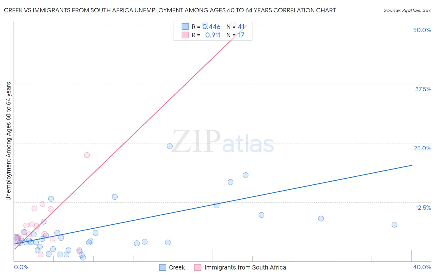 Creek vs Immigrants from South Africa Unemployment Among Ages 60 to 64 years