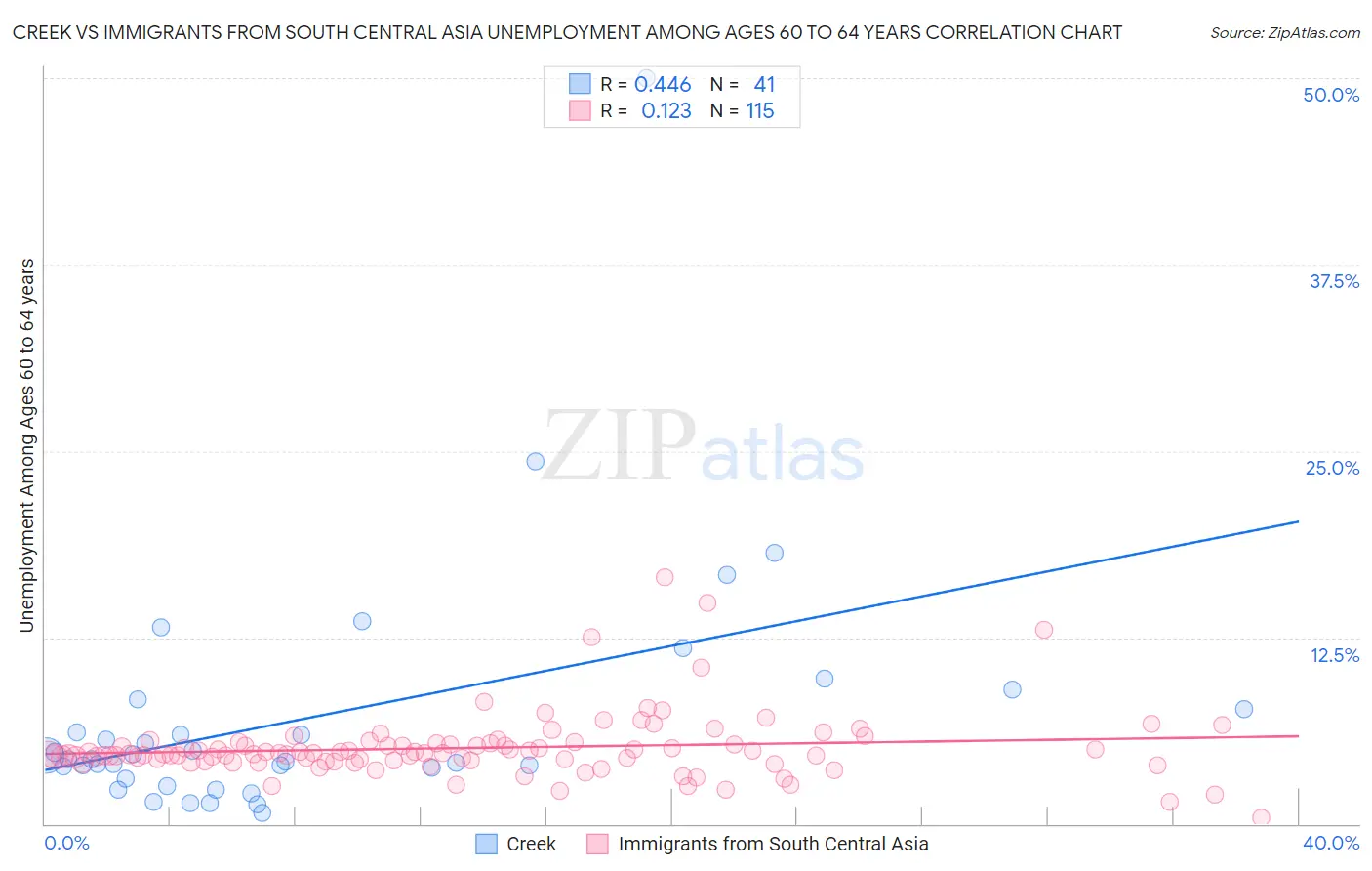 Creek vs Immigrants from South Central Asia Unemployment Among Ages 60 to 64 years