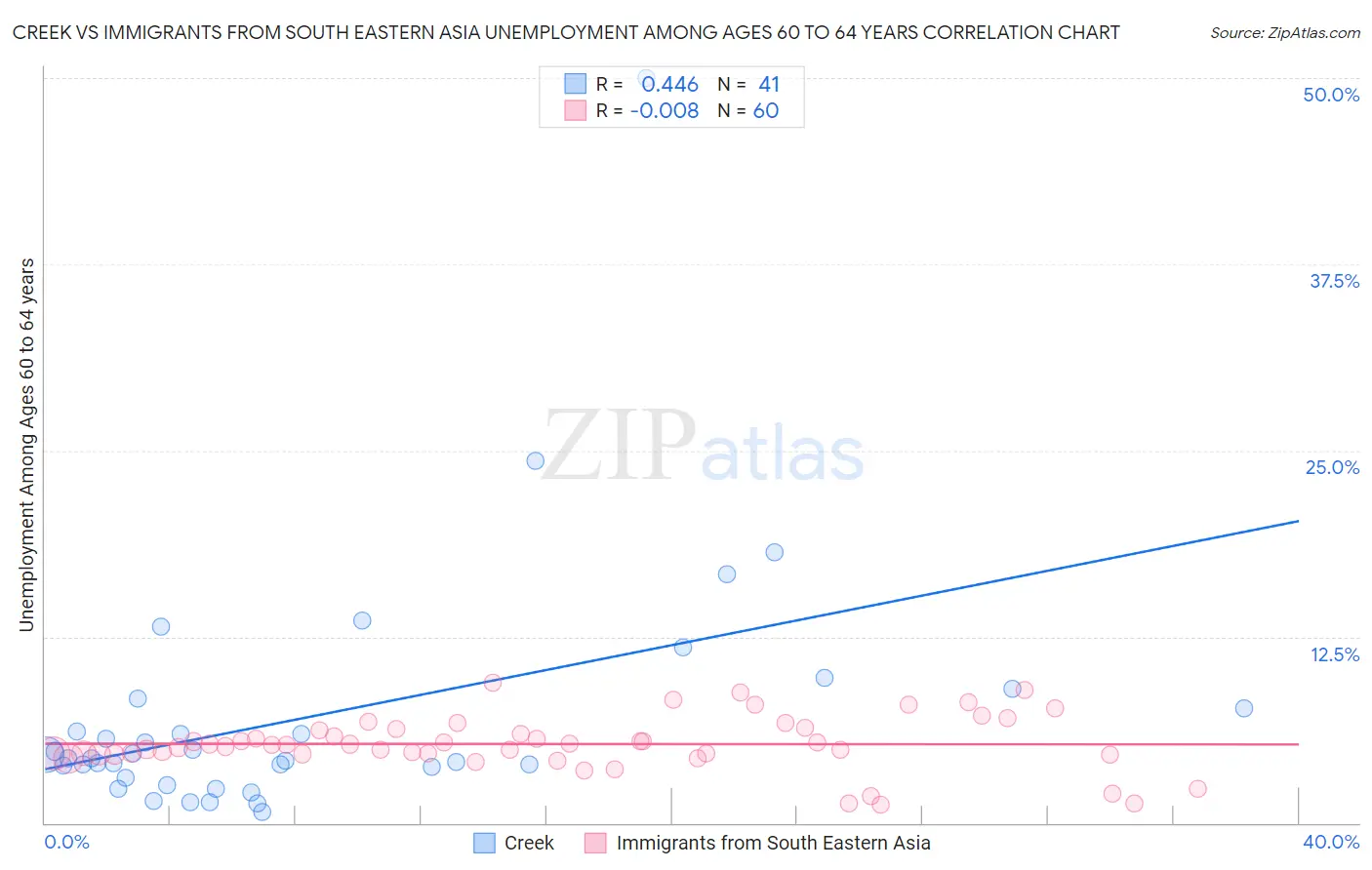 Creek vs Immigrants from South Eastern Asia Unemployment Among Ages 60 to 64 years