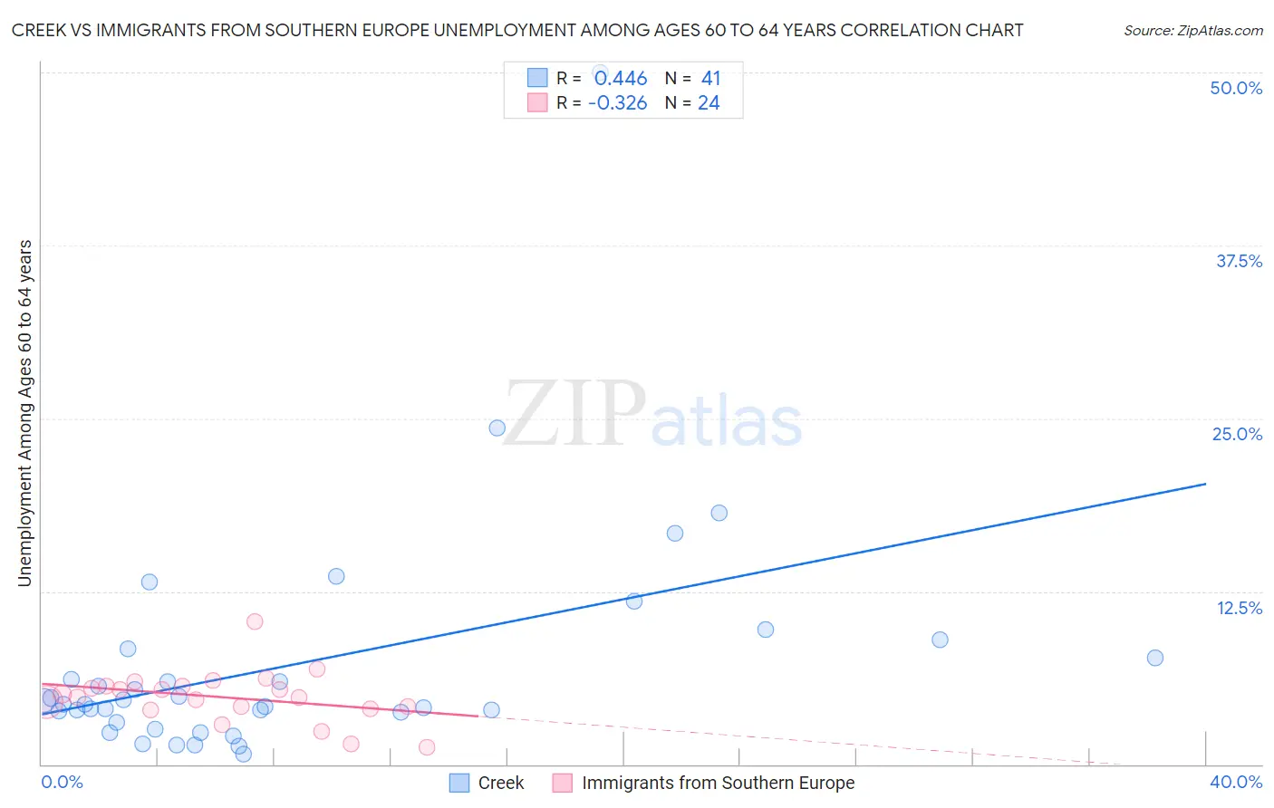 Creek vs Immigrants from Southern Europe Unemployment Among Ages 60 to 64 years