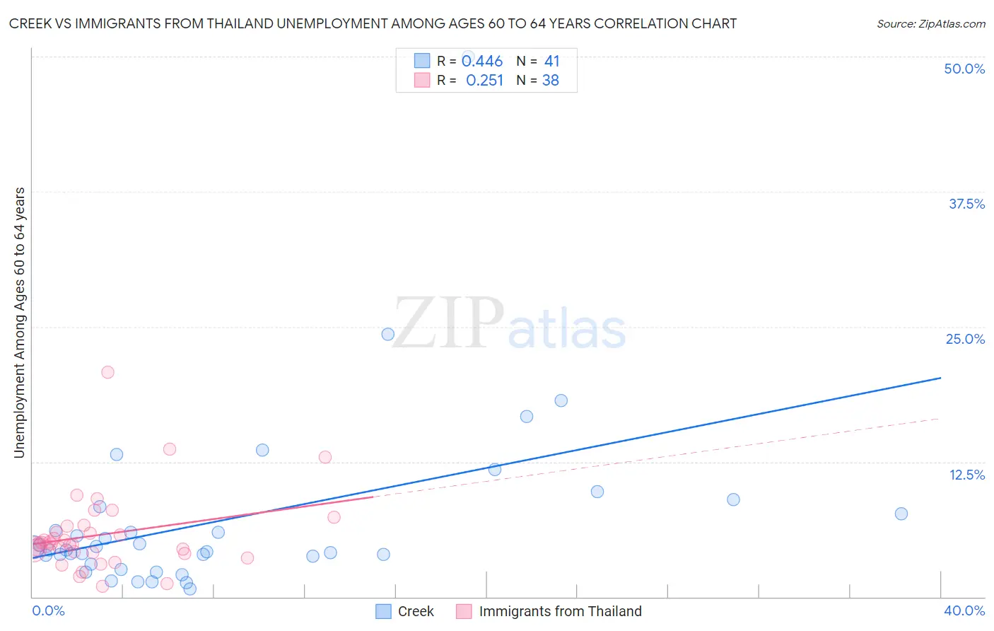 Creek vs Immigrants from Thailand Unemployment Among Ages 60 to 64 years