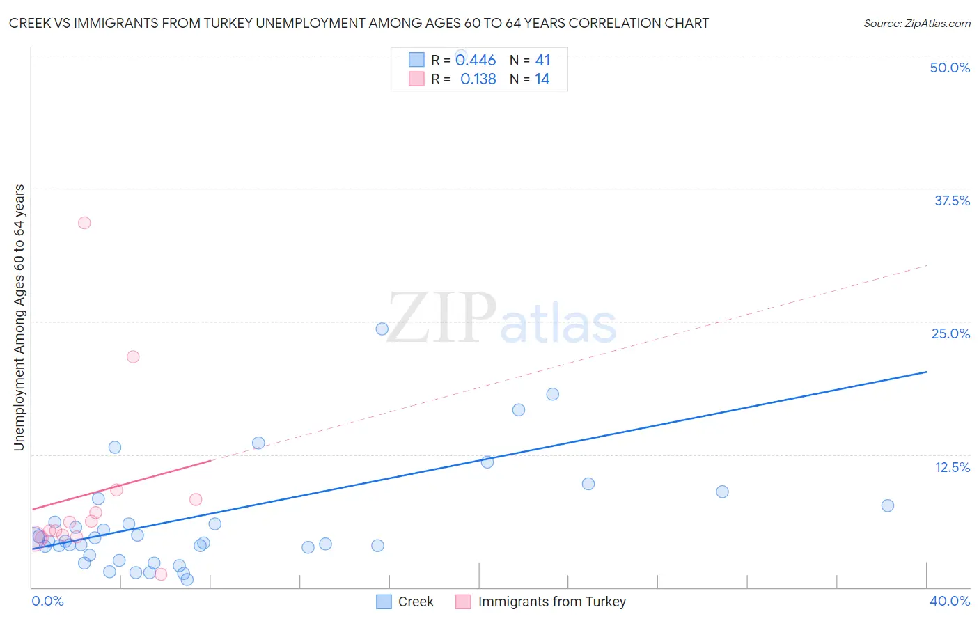 Creek vs Immigrants from Turkey Unemployment Among Ages 60 to 64 years