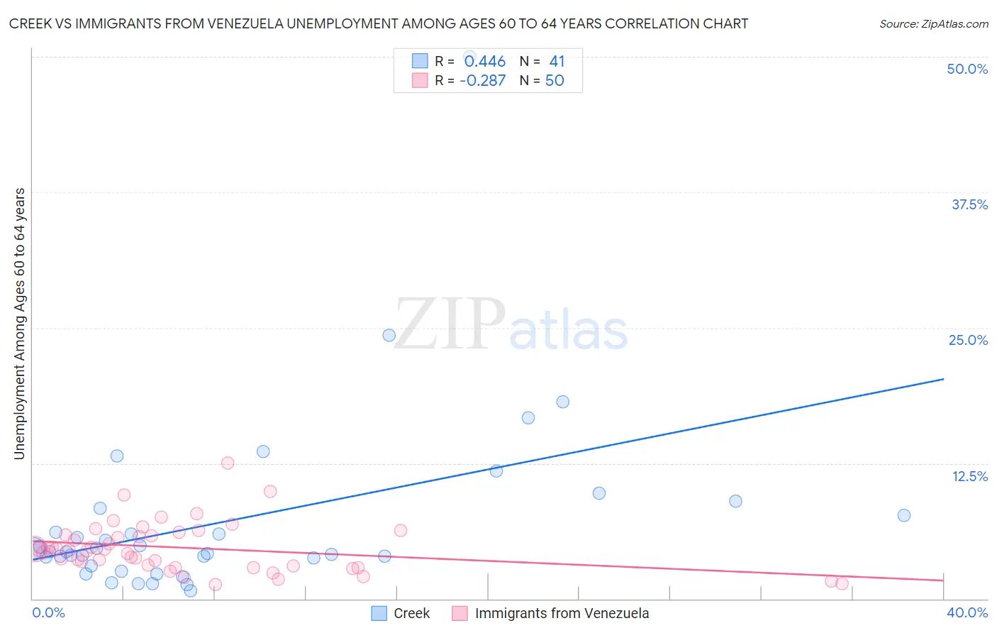 Creek vs Immigrants from Venezuela Unemployment Among Ages 60 to 64 years