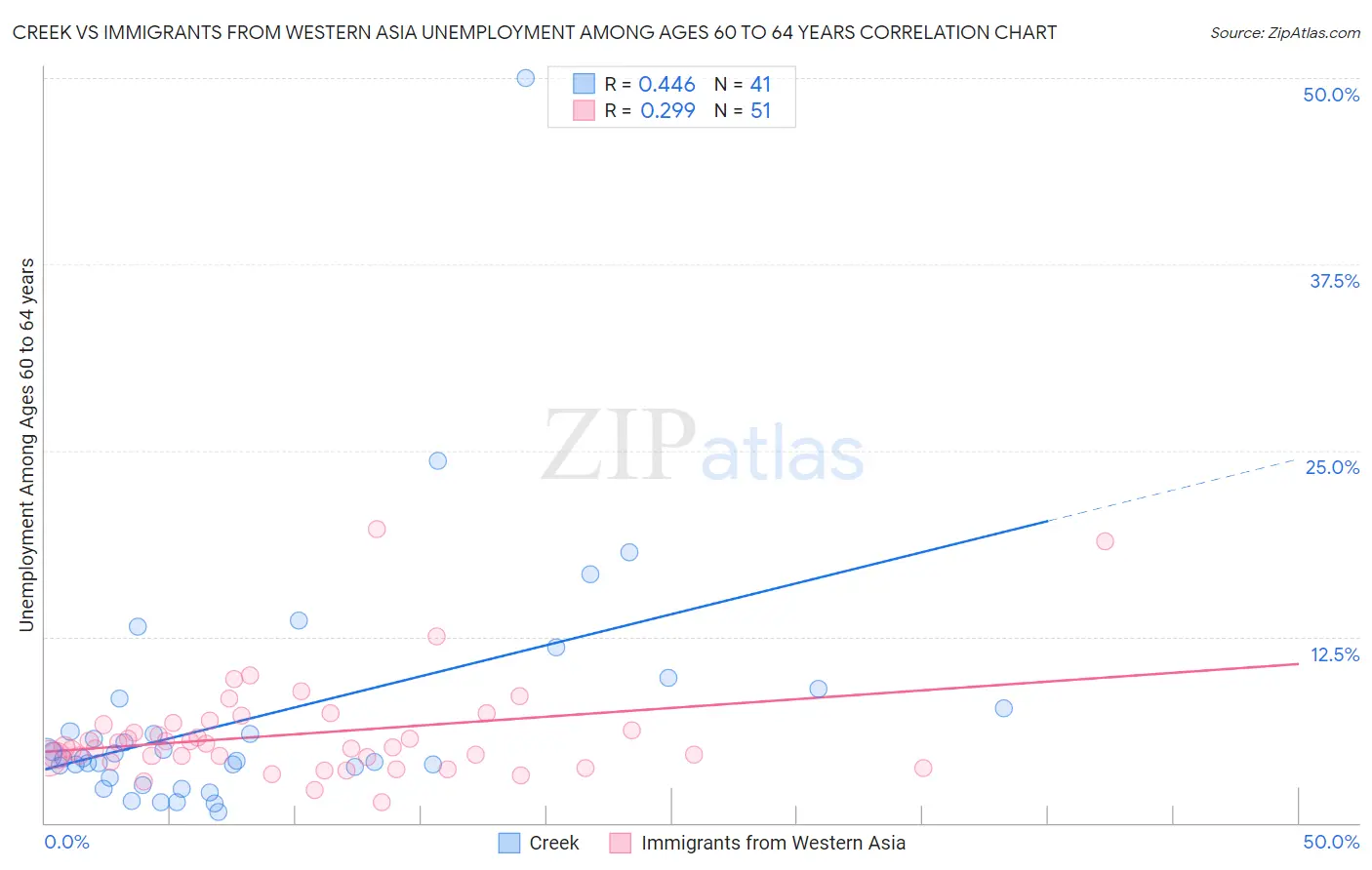 Creek vs Immigrants from Western Asia Unemployment Among Ages 60 to 64 years