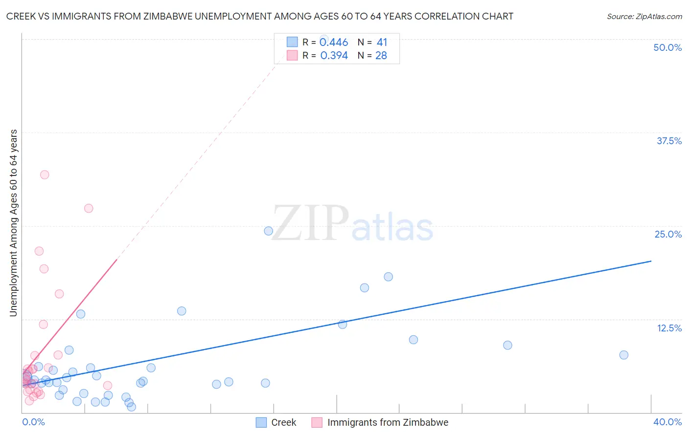 Creek vs Immigrants from Zimbabwe Unemployment Among Ages 60 to 64 years