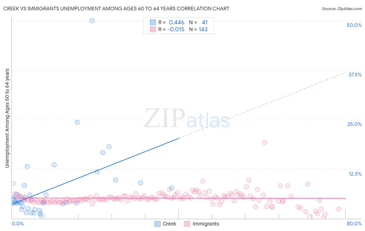 Creek vs Immigrants Unemployment Among Ages 60 to 64 years