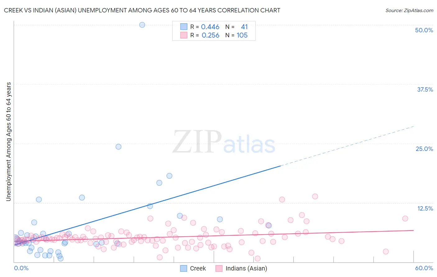 Creek vs Indian (Asian) Unemployment Among Ages 60 to 64 years