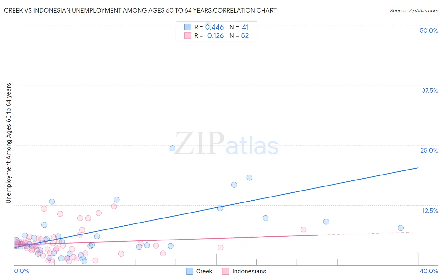 Creek vs Indonesian Unemployment Among Ages 60 to 64 years