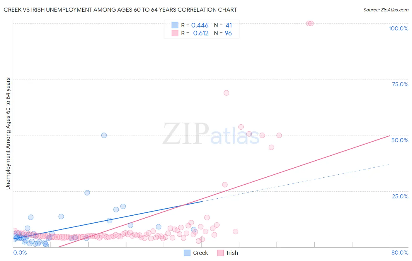 Creek vs Irish Unemployment Among Ages 60 to 64 years