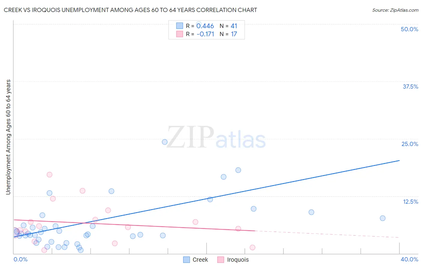 Creek vs Iroquois Unemployment Among Ages 60 to 64 years