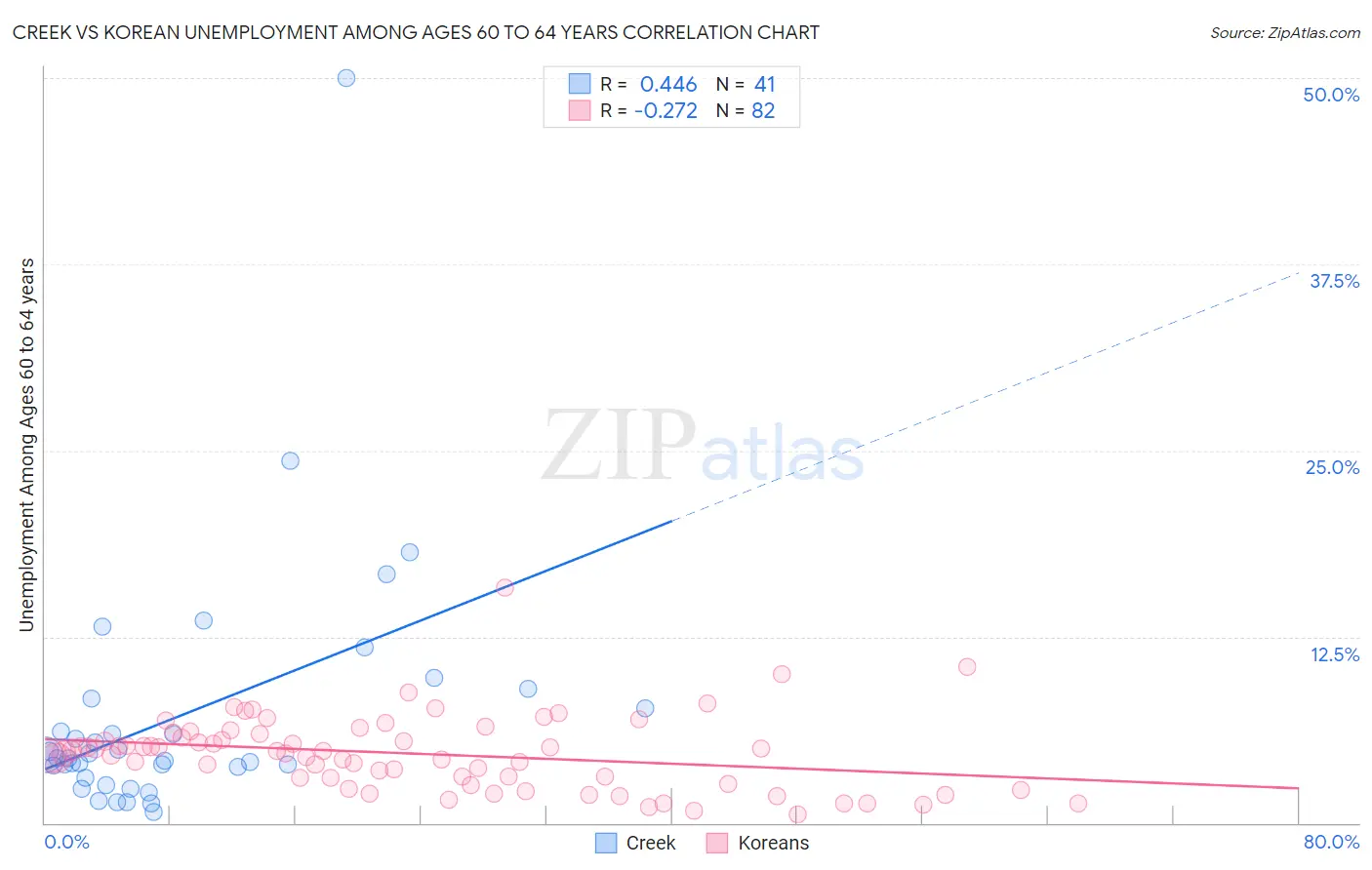 Creek vs Korean Unemployment Among Ages 60 to 64 years