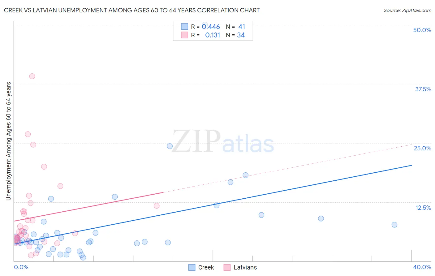 Creek vs Latvian Unemployment Among Ages 60 to 64 years