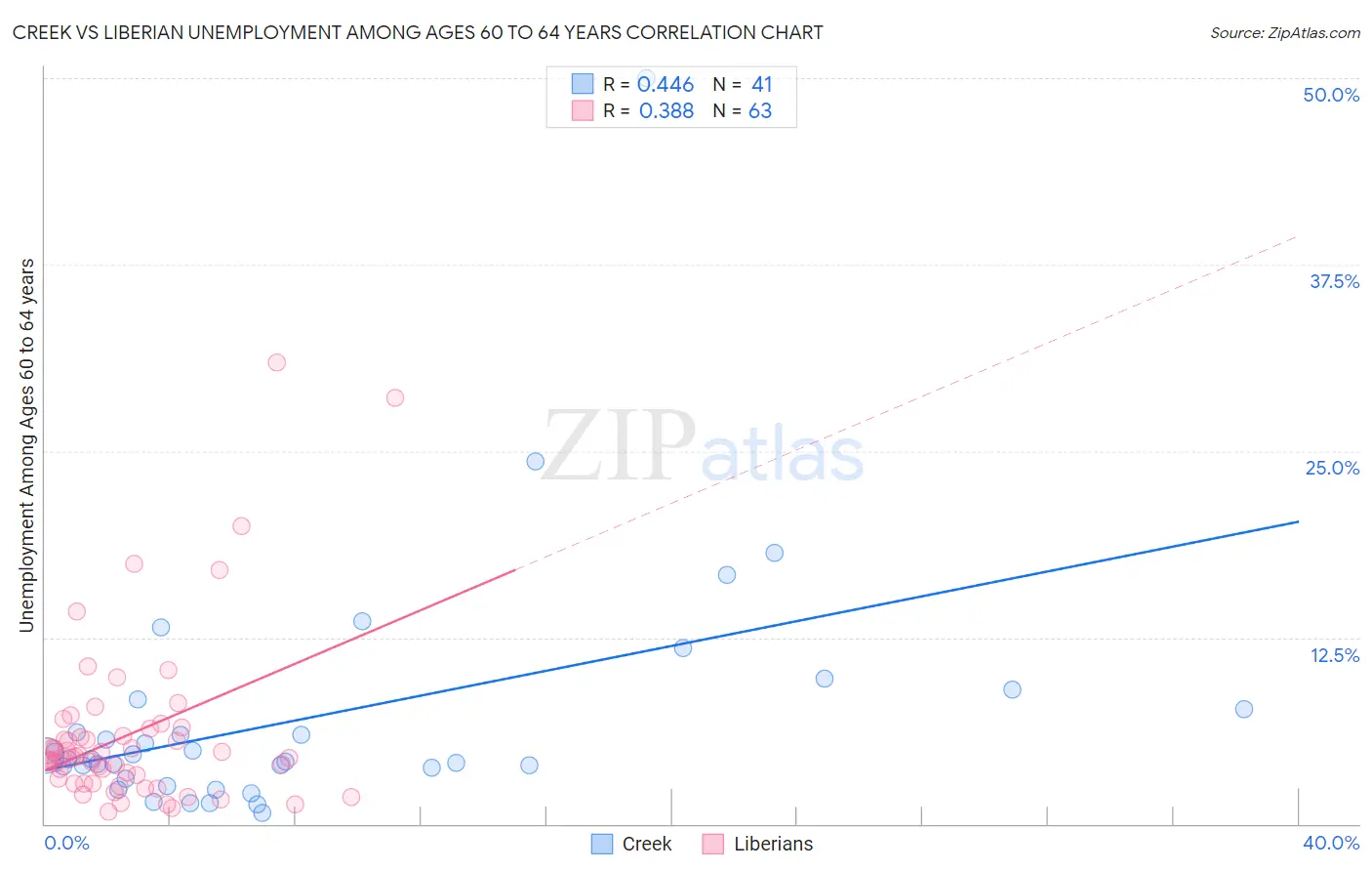 Creek vs Liberian Unemployment Among Ages 60 to 64 years