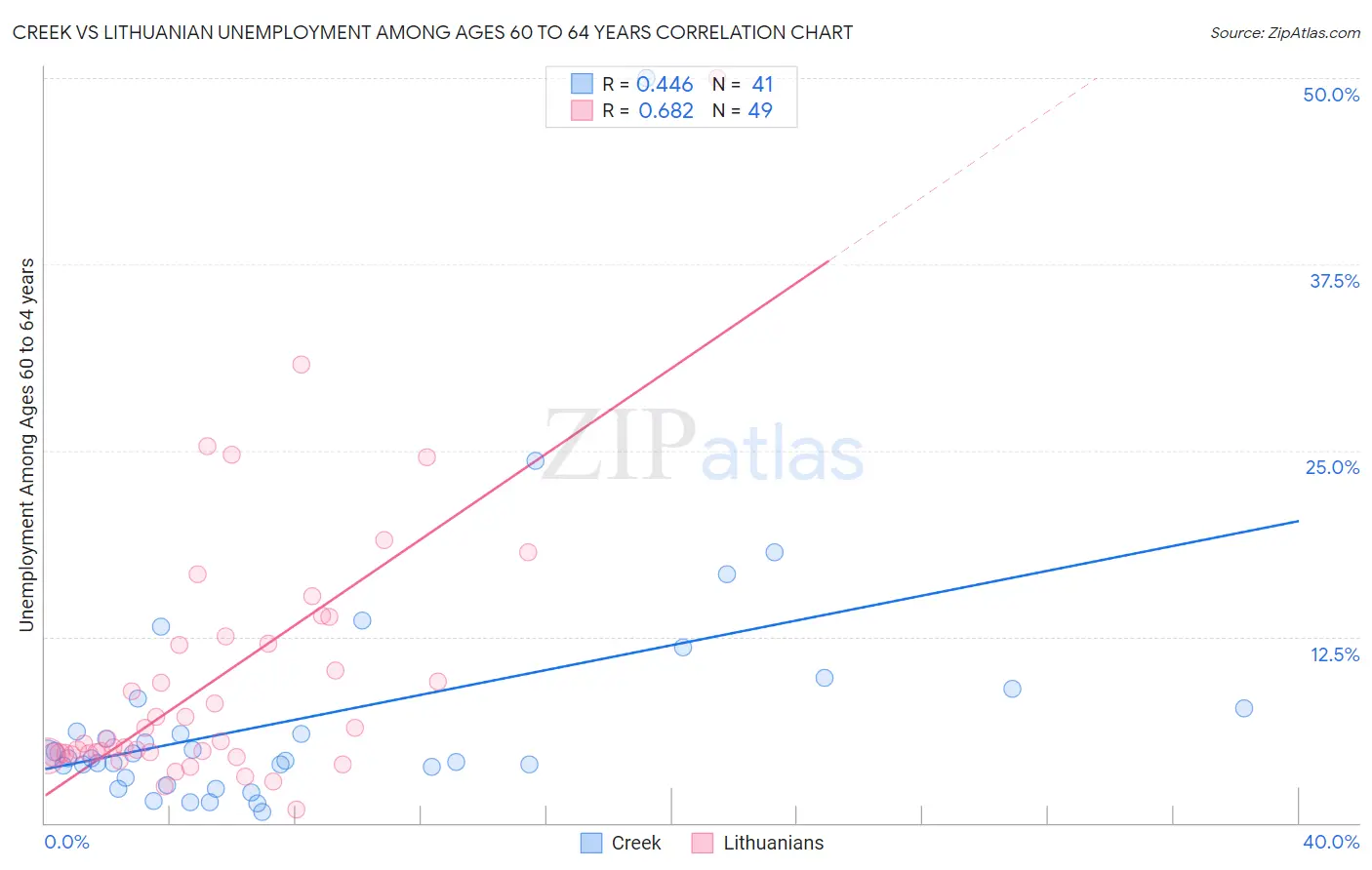 Creek vs Lithuanian Unemployment Among Ages 60 to 64 years