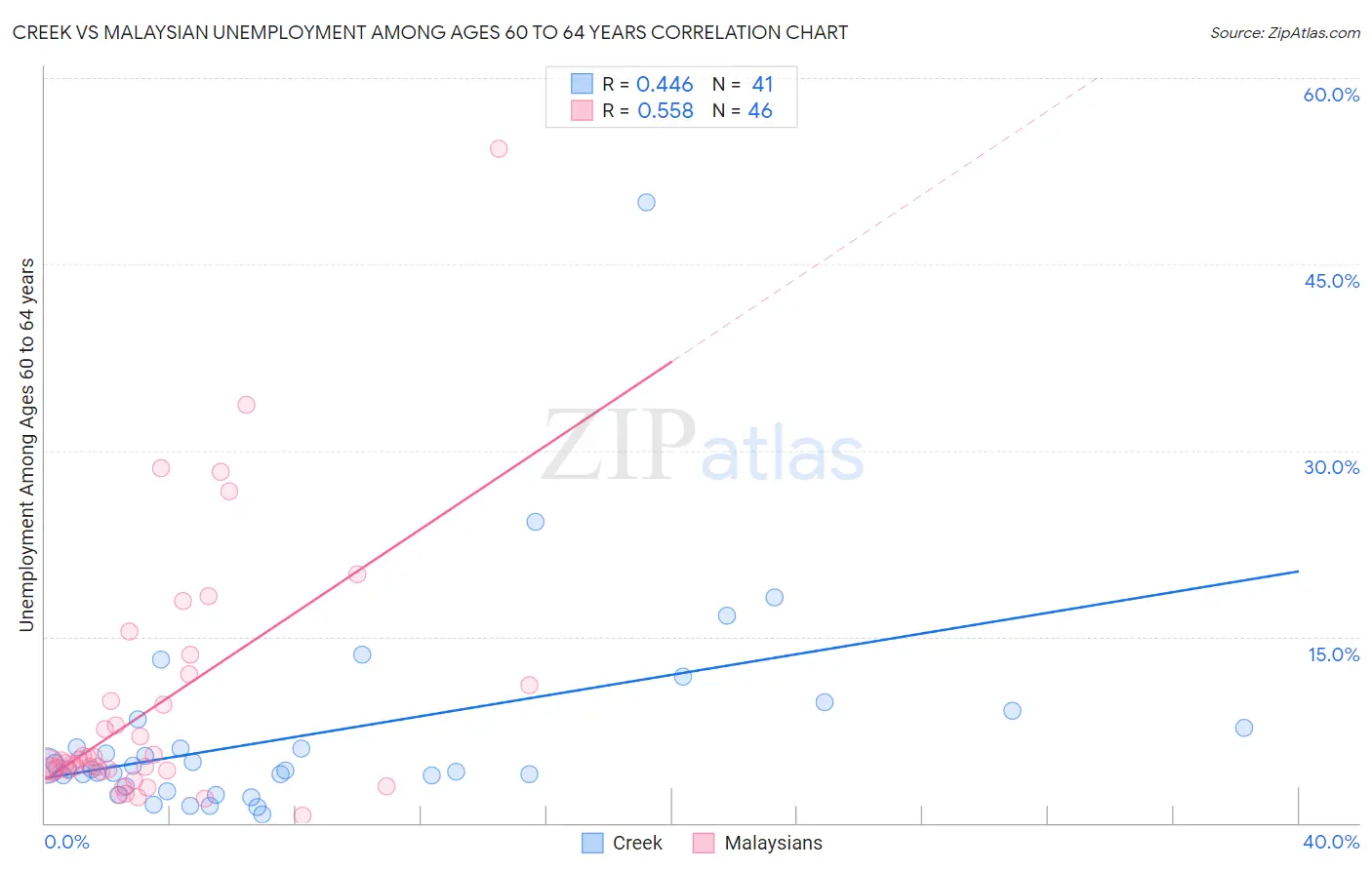 Creek vs Malaysian Unemployment Among Ages 60 to 64 years