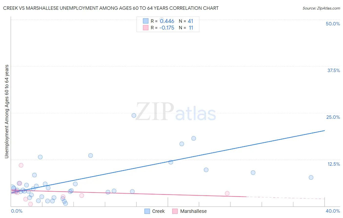 Creek vs Marshallese Unemployment Among Ages 60 to 64 years