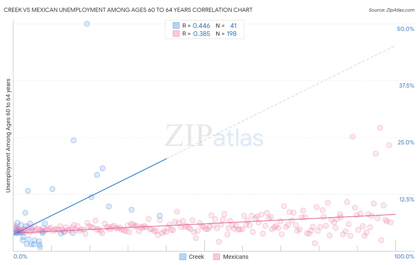 Creek vs Mexican Unemployment Among Ages 60 to 64 years