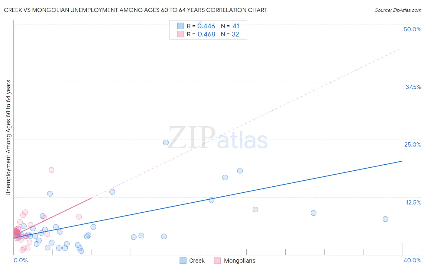 Creek vs Mongolian Unemployment Among Ages 60 to 64 years