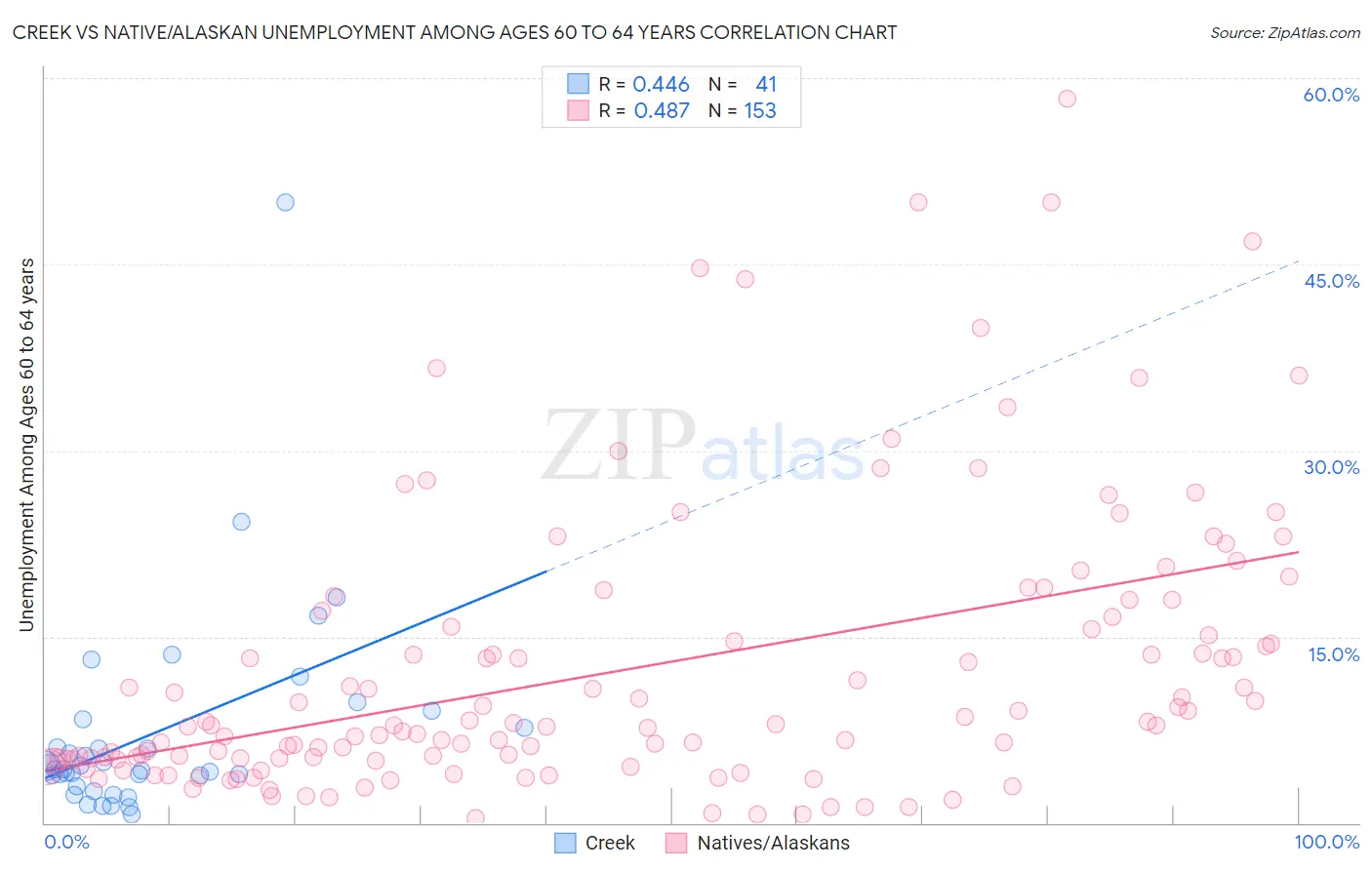 Creek vs Native/Alaskan Unemployment Among Ages 60 to 64 years