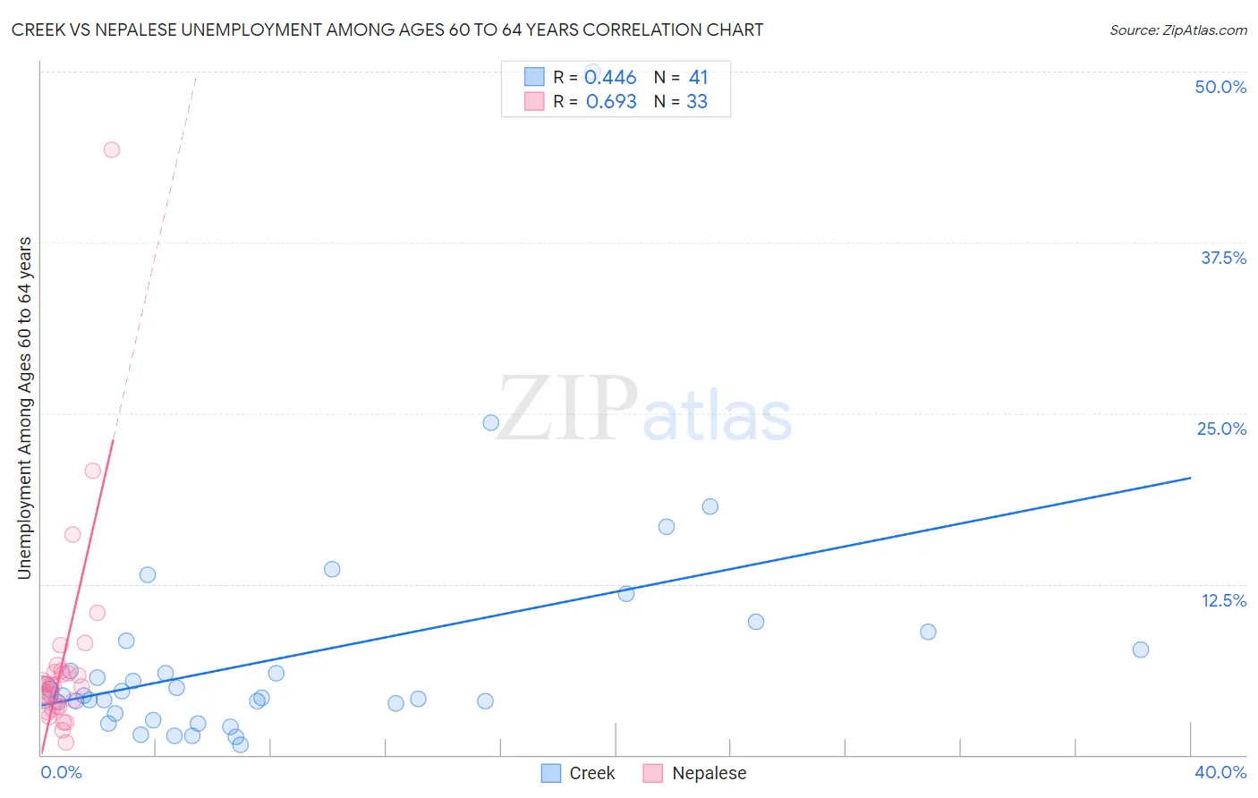 Creek vs Nepalese Unemployment Among Ages 60 to 64 years