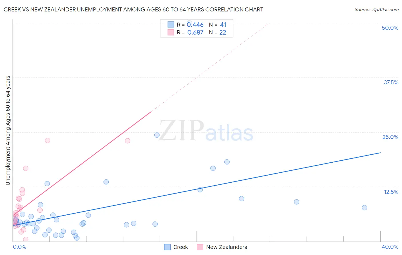 Creek vs New Zealander Unemployment Among Ages 60 to 64 years