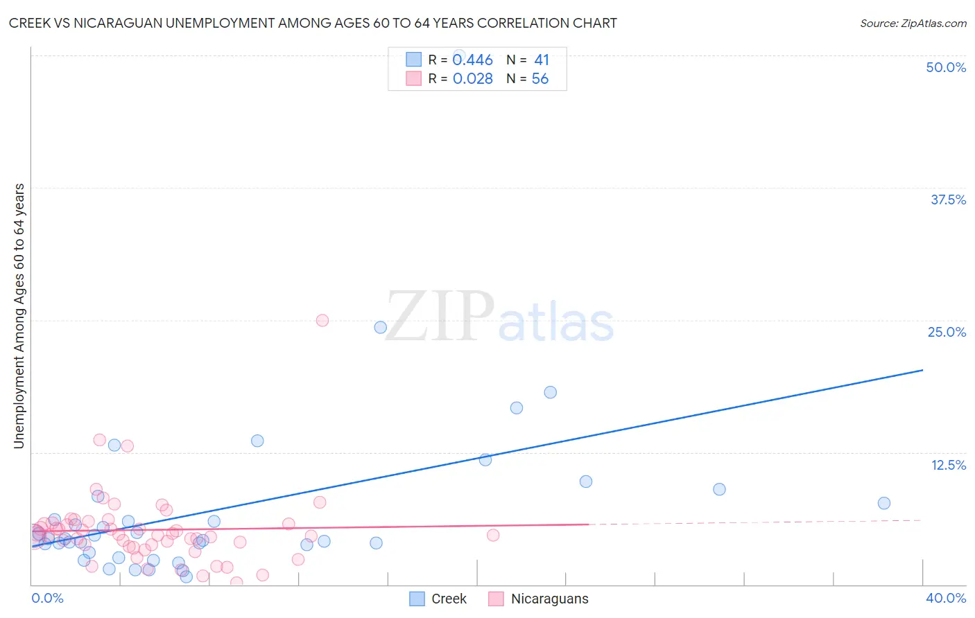 Creek vs Nicaraguan Unemployment Among Ages 60 to 64 years