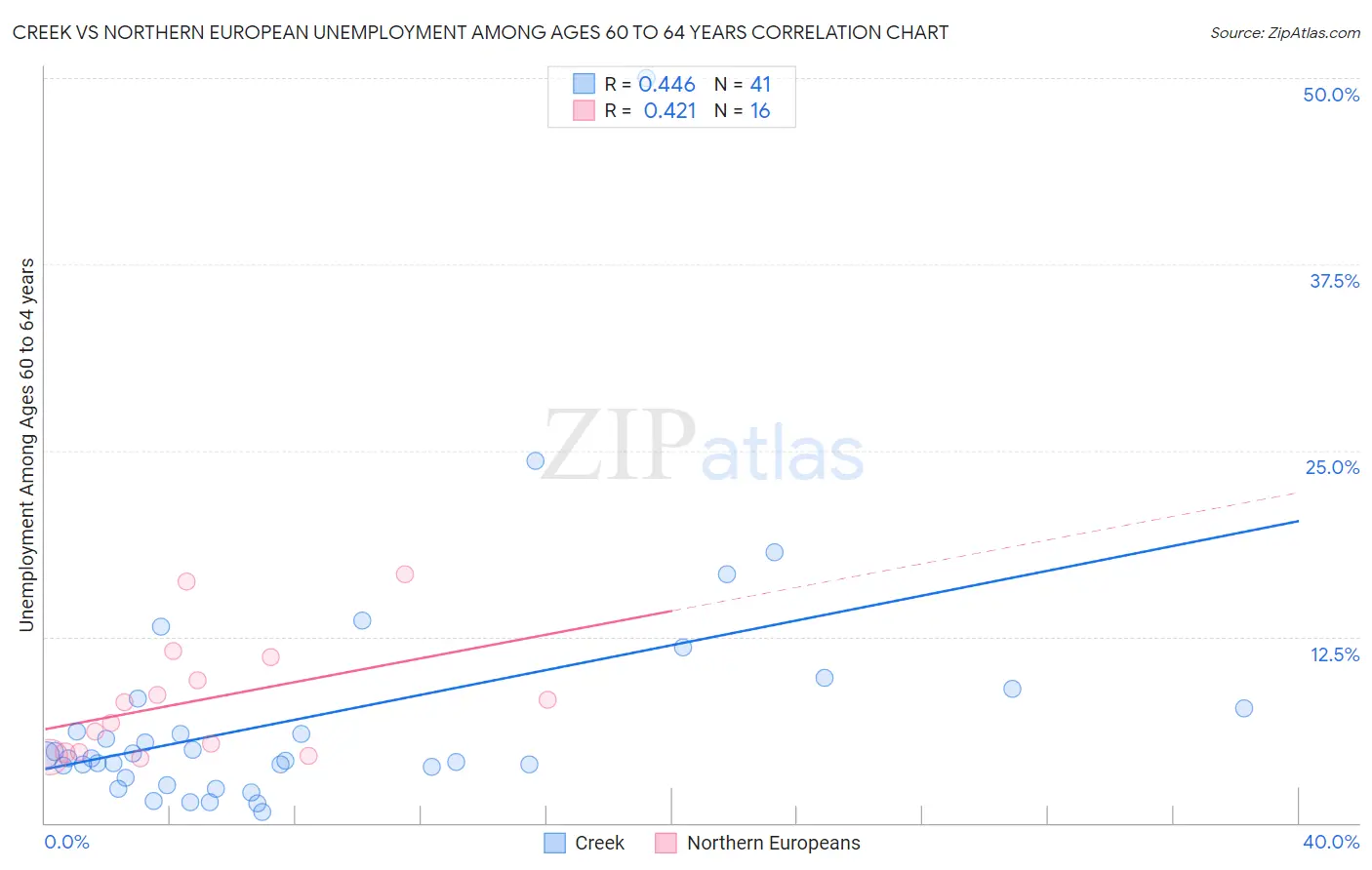 Creek vs Northern European Unemployment Among Ages 60 to 64 years