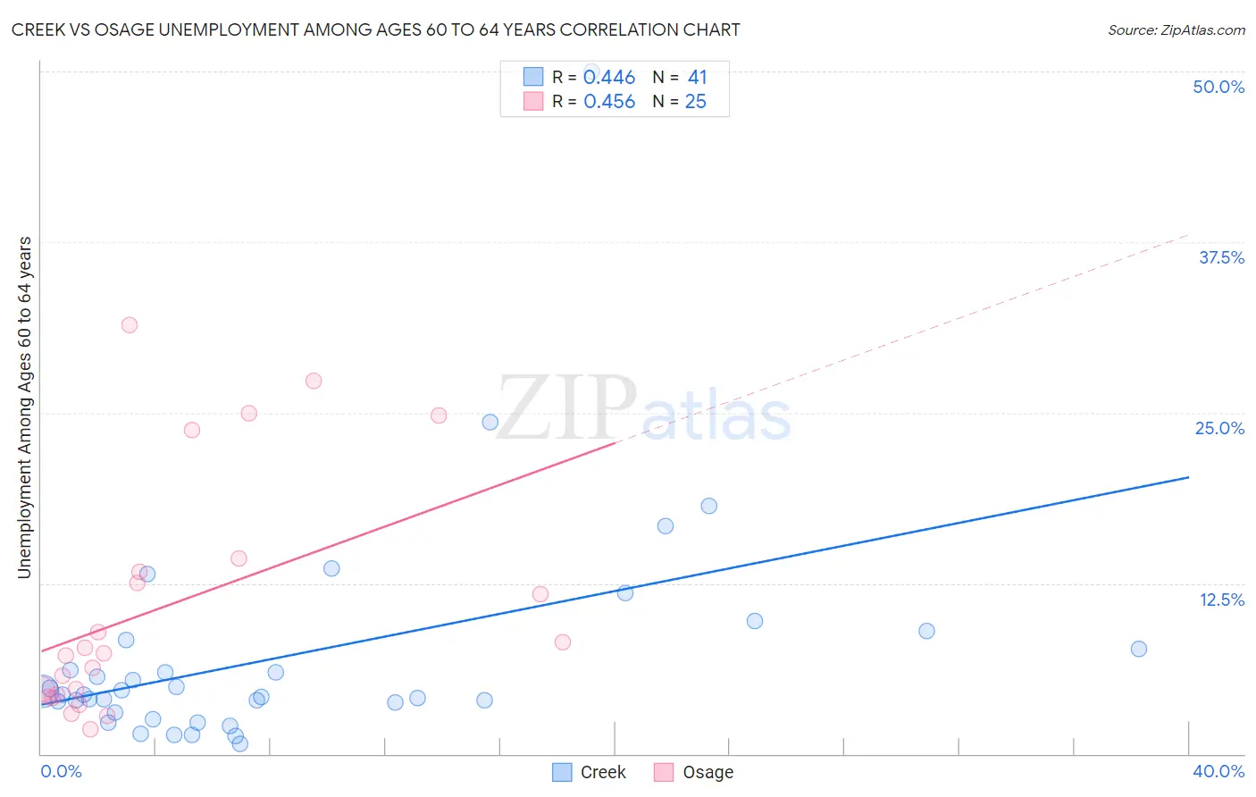 Creek vs Osage Unemployment Among Ages 60 to 64 years